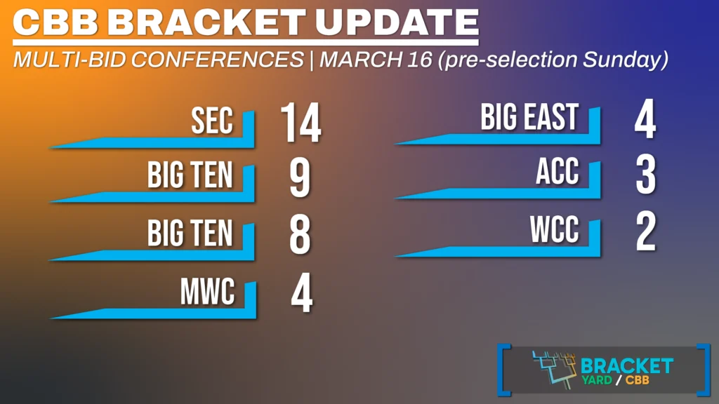 3.16.25 - Multi-Bid Conferences - CBB Bracket Update