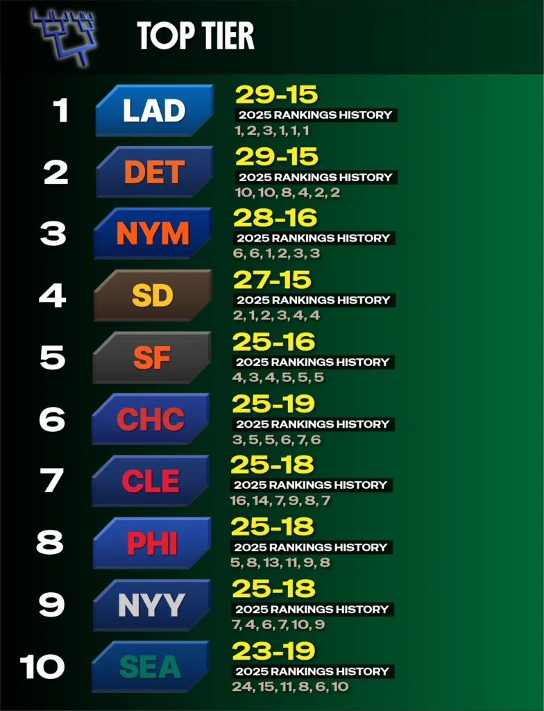 2025 MLB Power Rankings 1-10 - 05-16 - Los Angeles Dodgers #1