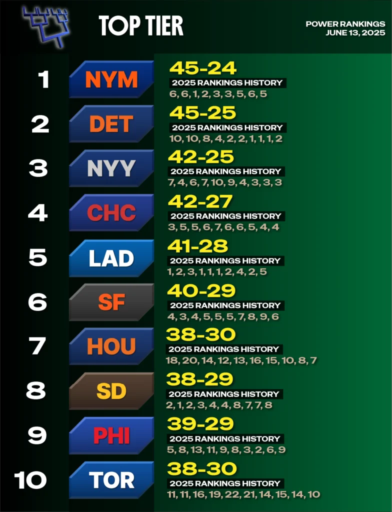 2025-MLB-Power-Rankings-1-10-06-13 - NY Mets 1st, Detroit 2nd