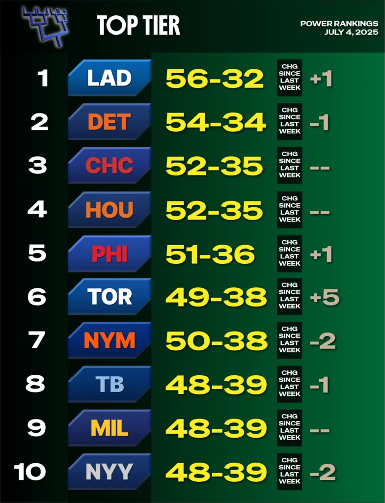 2025 MLB Power Rankings, July 4 - green background representing top tier - teams 1-10 - LA Dodgers 1, Detroit 2, Chi Cubs 3, Houston 4, Philadelphia 5, Toronto 6, NY Mets 7, Tampa Bay 8, Milwaukee 9, NY Yankees 10