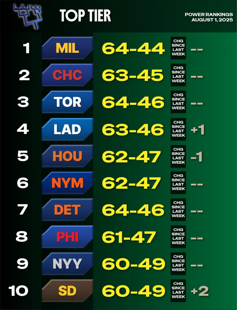 2025 MLB Power Rankings, August 1 - green background representing top tier - teams 1-10 - Milwaukee 1, Chi Cubs 2, Toronto 3, LA Dodgers 4, Houston 5, NY Mets 6, Detroit 7, Philadelphia 8, NY Yankees 9, San Diego 10
