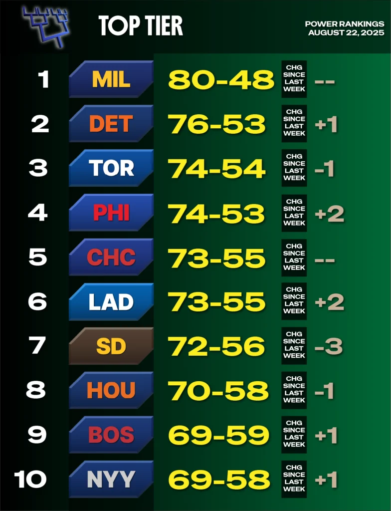 2025 MLB Power Rankings, August 22 - green background representing top tier - teams 1-10 - Milwaukee 1, Detroit 2, Toronto 3, Philadelphia 4, Chi Cubs 5, LA Dodgers 6, San Diego 7, Houston 8, Boston 9, NY Yankees 10
