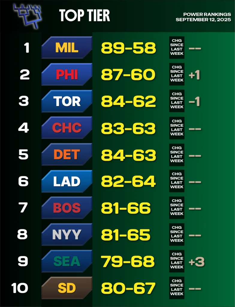 2025 MLB Power Rankings, September 12 - green background representing top tier - teams 1-10 - Milwaukee 1, Philadelphia 2, Toronto 3, Chi Cubs 4, Detroit 5, LA Dodgers 6, Boston 7, NY Yankees 8, Seattle 9, San Diego 10