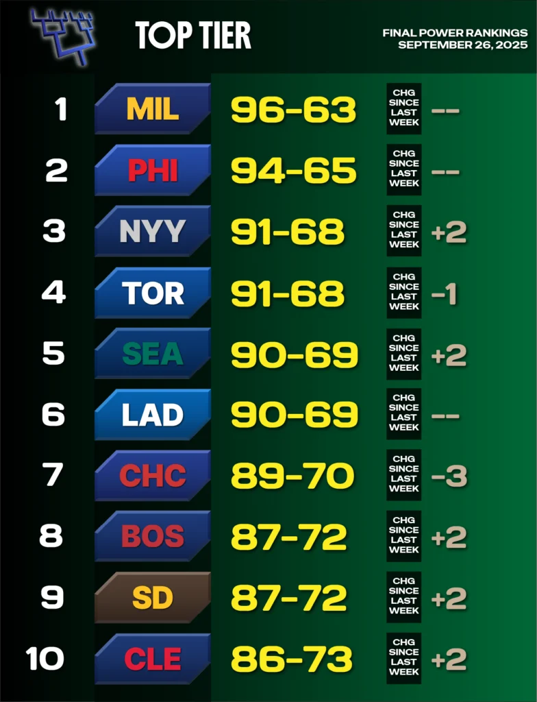 2025 MLB Power Rankings, September 26 - green background representing top tier - teams 1-10 - Milwaukee 1, Philadelphia 2, NY Yankees 3, Toronto 4, Seattle 5, LA Dodgers 6, Chi Cubs 7, Boston 8, San Diego 9, Cleveland 10