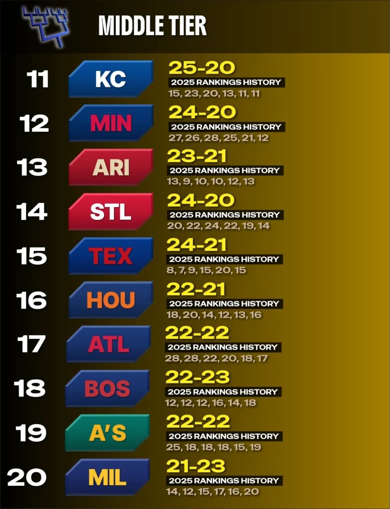 2025 MLB Power Rankings 11-20 - 05-16 - Kansas City #11, Milwaukee #20