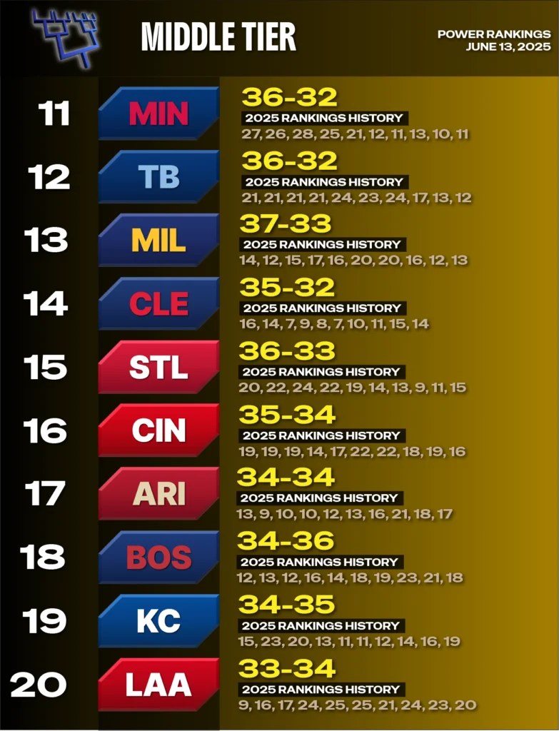 2025 MLB Power Rankings 11-20 - 06-13 - Minnesota 11th