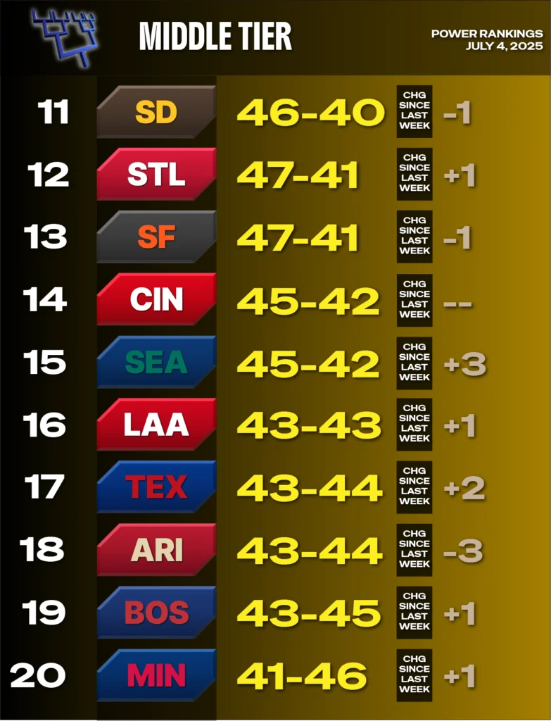 2025 MLB Power Rankings, July 4 - yellow background representing middle tier - teams 11-20 - San Diego 11, St. Louis 12, San Francisco 13, Cincinnati 14, Seattle 15, LA Angels 16, Texas 17, Arizona 18, Boston 19, Minnesota 20