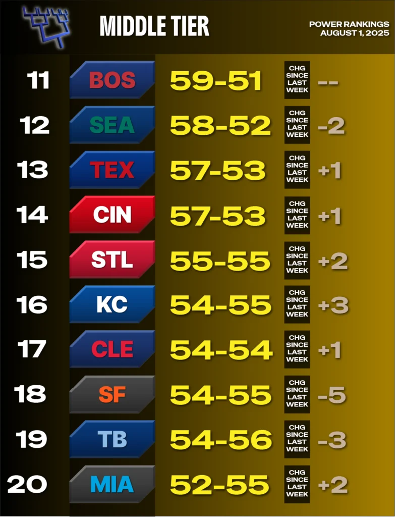 2025 MLB Power Rankings, August 1 - yellow background representing middle tier - teams 11-20 - Boston 11, Seattle 12, Texas 13, Cincinnati 14, St. Louis 15, Kansas City 16, Cleveland 17, San Francisco 18, Tampa Bay 19, Miami 20
