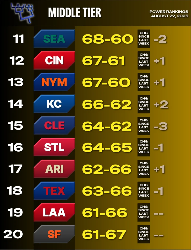 2025 MLB Power Rankings, August 22 - yellow background representing middle tier - teams 11-20 - Seattle 11, Cincinnati 12, NY Mets 13, Kansas City 14, Cleveland 15, St. Louis 16, Arizona 17, Texas 18, LA Angels 19, San Francisco 20