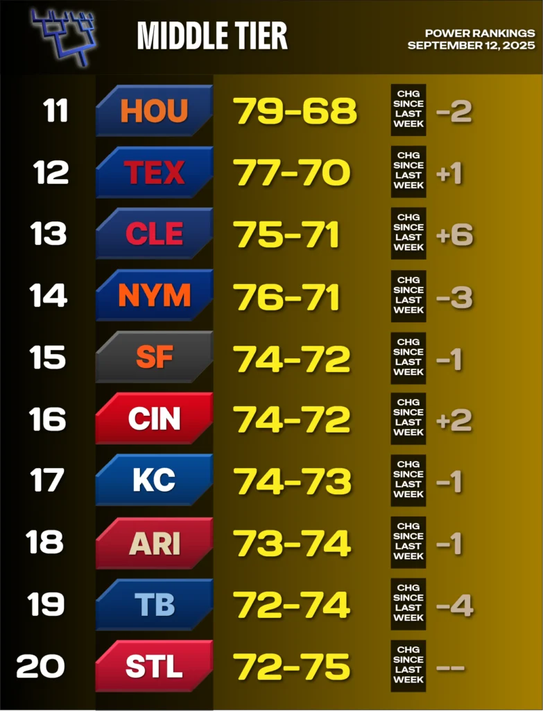 2025 MLB Power Rankings, September 12 - yellow background representing middle tier - teams 11-20 - Houston 11, Texas 12, Cleveland 13, NY Mets 14, San Francisco 15, Cincinnati 16, Kansas City 17, Arizona 18, Tampa Bay 19, St. Louis 20