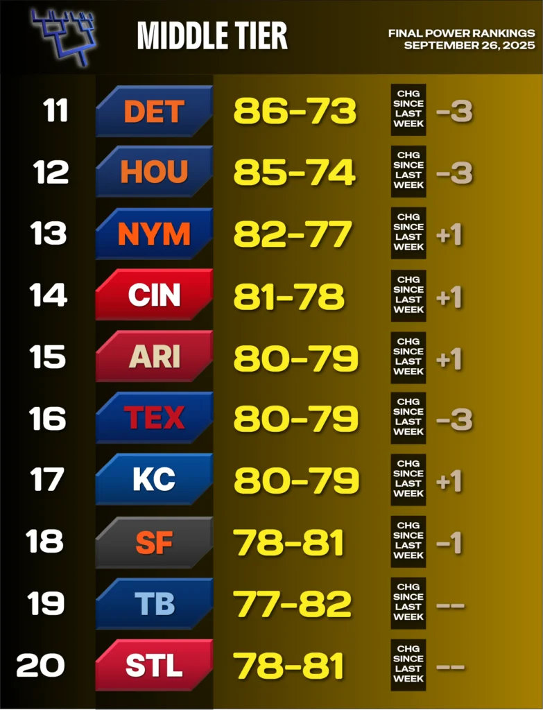 2025 MLB Power Rankings, September 26 - yellow background representing middle tier - teams 11-20 - Detroit 11, Houston 12, NY Mets 13, Cincinnati 14, Arizona 15, Texas 16, Kansas City 17, San Francisco 18, Tampa Bay 19, St. Louis 20