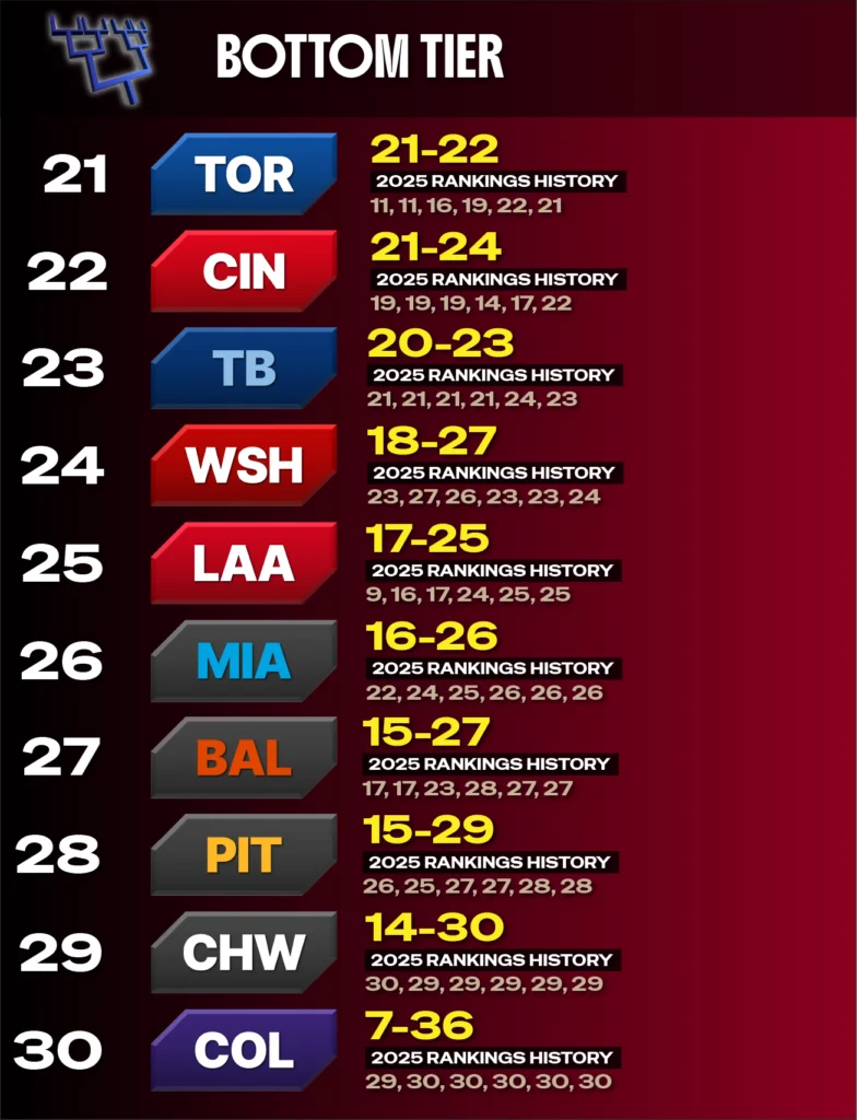 2025 MLB Power Rankings 21-30 - 05-16 - Colorado #30