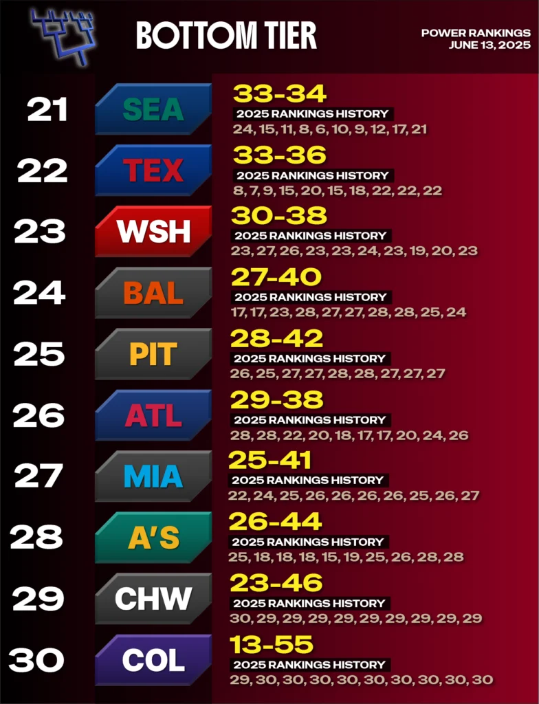 2025 MLB Power Rankings 21-30 - 06-13 - Colorado 30th