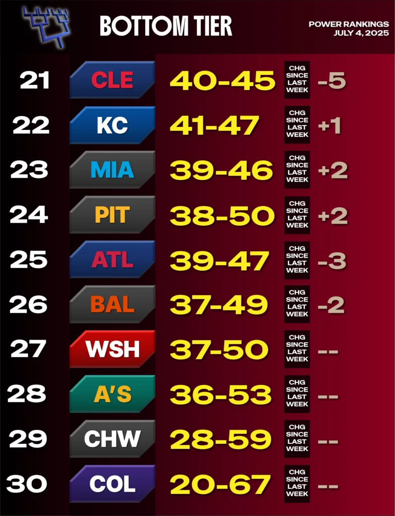2025 MLB Power Rankings, July 4 - red background representing bottom tier - teams 21-30 - Cleveland 21, Kansas City 22, Miami 23, Pittsburgh 24, Atlanta 25, Baltimore 26, Washington 27, Athletics 28, Chi White Sox 29, Colorado 30