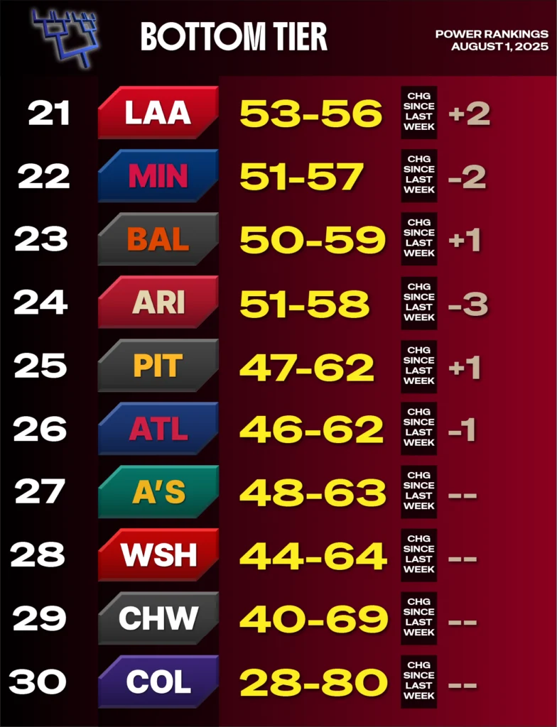 2025 MLB Power Rankings, August 1 - red background representing bottom tier - teams 21-30 - LA Angels 21, Minnesota 22, Baltimore 23, Arizona 24, Pittsburgh 25, Atlanta 26, Athletics 27, Washington 28, Chi White Sox 29, Colorado 30
