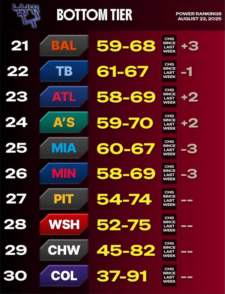 2025 MLB Power Rankings, August 22 - red background representing bottom tier - teams 21-30 - Baltimore 21, Tampa Bay 22, Atlanta 23, Athletics 24, Miami 25, Minnesota 26, Pittsburgh 27, Washington 28, Chi White Sox 29, Colorado 30