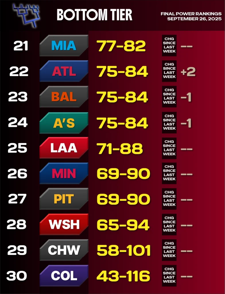 2025 MLB Power Rankings, September 26 - red background representing bottom tier - teams 21-30 - Miami 21, Atlanta 22, Baltimore 23, Athletics 24, LA Angels 25, Minnesota 26, Pittsburgh 27, Washington 28, Chi White Sox 29, Colorado 30