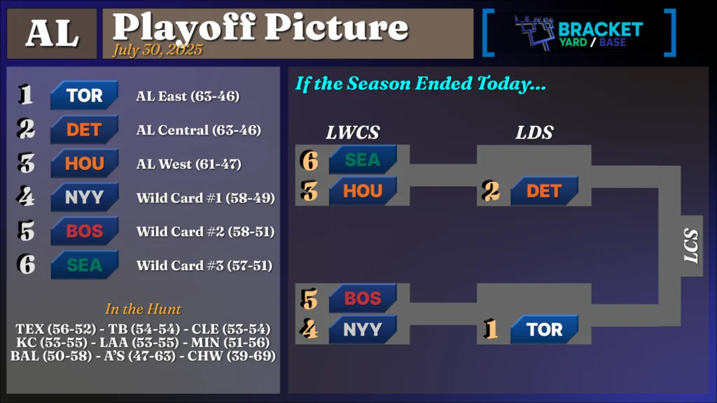 AL playoff teams as of July 30, 2025 are Toronto, Detroit, Houston, NY Yankees, Boston, and Seattle.  No team has clinched a berth yet, or been mathematically eliminated. 2025 AL Playoff Picture - 7-30-2025