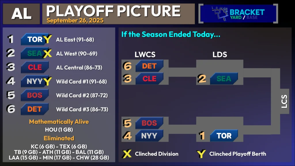 AL playoff teams as of September 26, 2025 are (1) Toronto, (2) Seattle, (3) Cleveland, (4) NY Yankees, (5) Boston, and (6) Detroit. The Guardians hold the tiebreaker over Detroit for the AL Central. Three out of six playoff berths have been clinched, and Houston is the only other team outside the playoffs which is still mathematically alive.