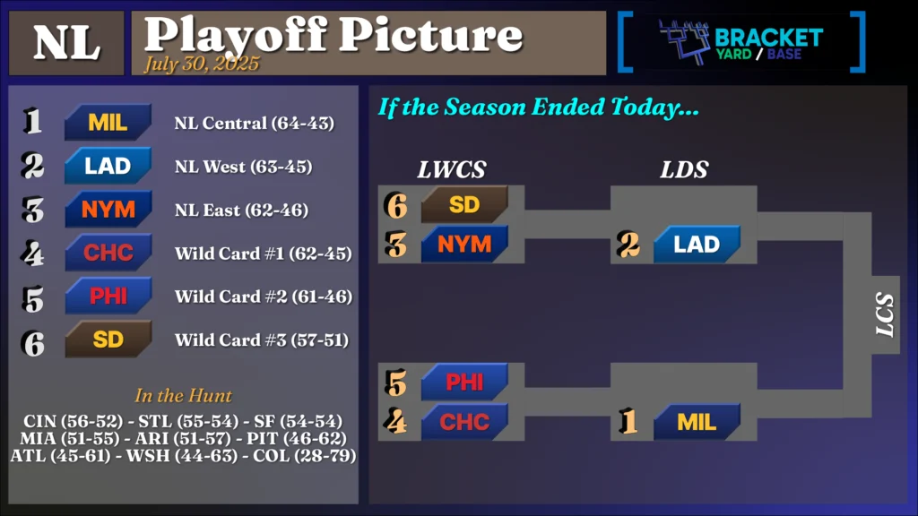 NL playoff teams as of July 30, 2025 are Milwaukee, LA Dodgers, NY Mets, Chicago Cubs, Philadelphia, and San Diego  No team has clinched a berth yet, or been mathematically eliminated.  2025 NL Playoff Picture 7-30-2025