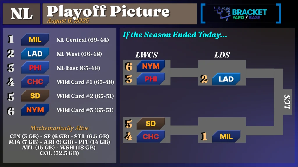 2025 NL Playoff Picture August 6, 2025 - 1 Milwaukee, 2 LA Dodgers, 3 Philadelphia, 4 Chi Cubs, 5 San Diego, 6 NY Mets