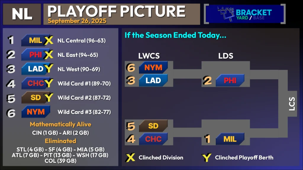 NL playoff teams as of September 26, 2025 are (1) Milwaukee, (2) Philadelphia, (3) LA Dodgers, (4) Chi Cubs, (5) San Diego, and (6) NY Mets. Five out of the six playoff berths have been clinched. Cincinnati and Arizona are outside the playoffs but still mathematically alive; all other teams have been eliminated. 
