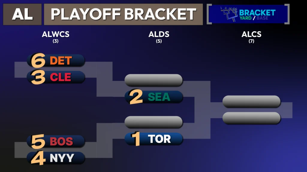 2025 AL Playoff Bracket - (6) Detroit at (3) Cleveland; winner plays (2) Seattle. (5) Boston at (4) NY Yankees; winner plays (1) Toronto.