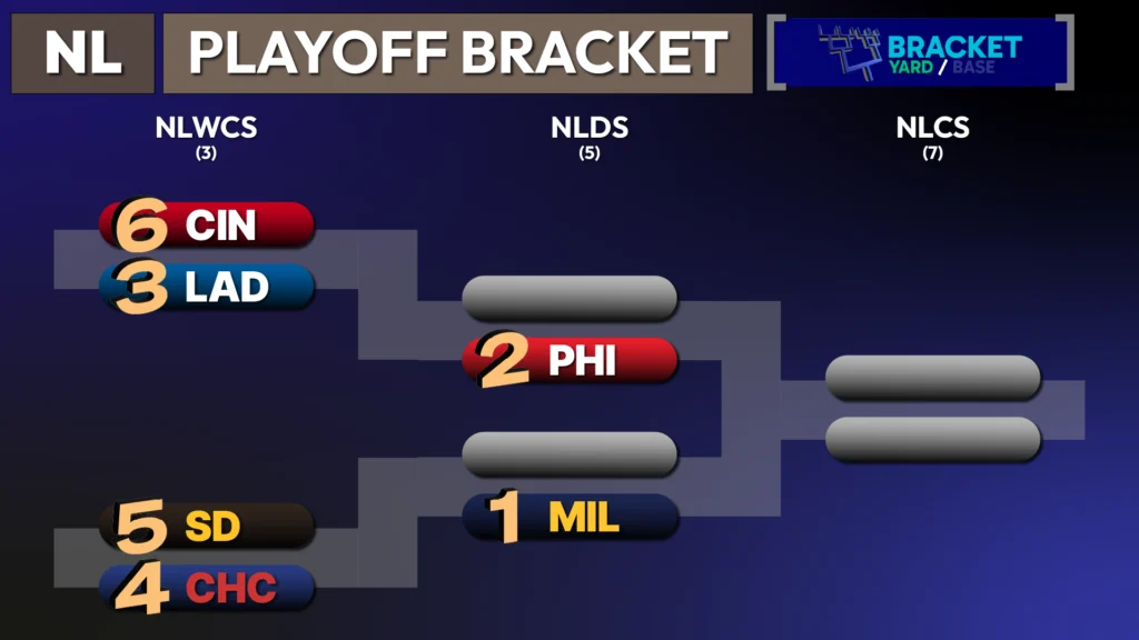 2025 NL Playoff Bracket - (6) Cincinnati at (3) LA Dodgers; winner plays (2) Philadelphia. (5) San Diego at (4) Chi Cubs; winner plays (1) Milwaukee.