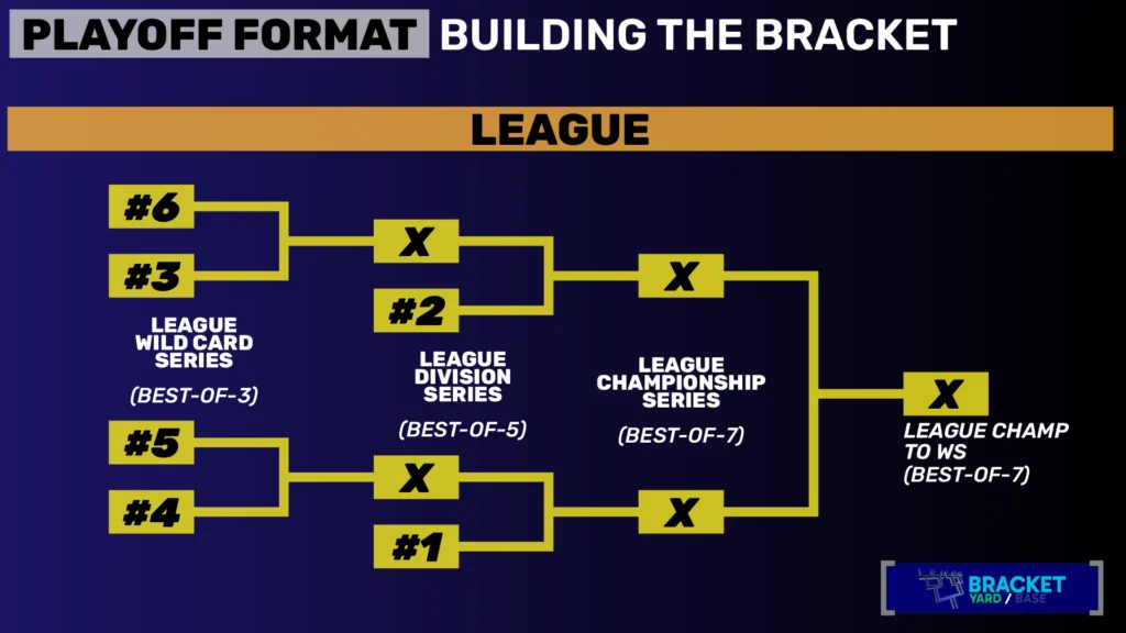 MLB playoff format as of 2025 - Building the bracket - 6 plays 3, 5 plays 4, then 2 plays the 6/3 winner, and 1 plays the 5/4 winner