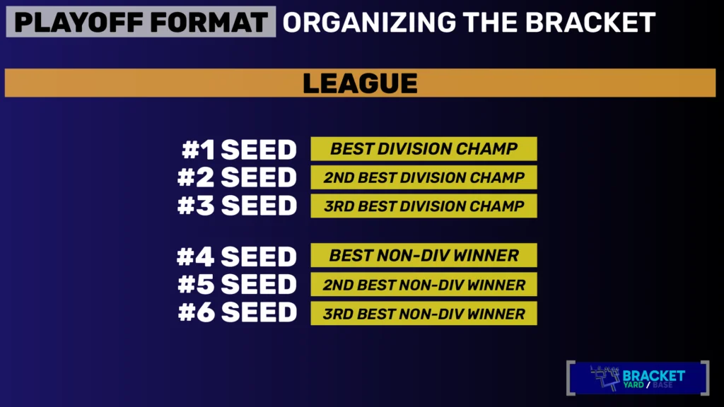 MLB playoff format as of 2025 - Organizing the bracket  - the division champions are seeds 1-3, and the wild cards are seeds 4-6