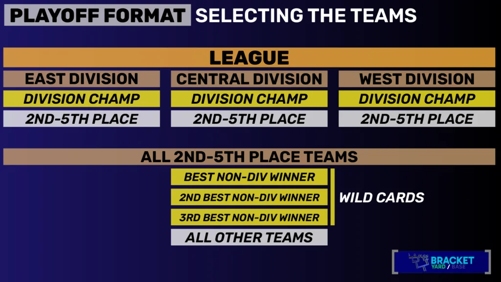MLB playoff format as of 2025 - Selecting the teams - 3 division winners and the 3 best non-division winners qualify
