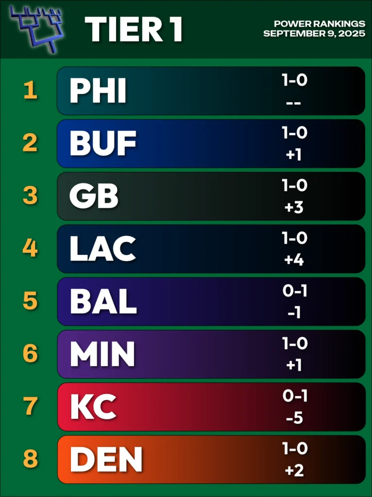 2025 NFL Power Rankings, Week 2, September 9 - Tier 1 in green, teams 1-8: 1 Philadelphia, 2 Buffalo, 3 Green Bay, 4 LA Chargers, 5 Baltimore, 6 Minnesota, 7 Kansas City, 8 Denver