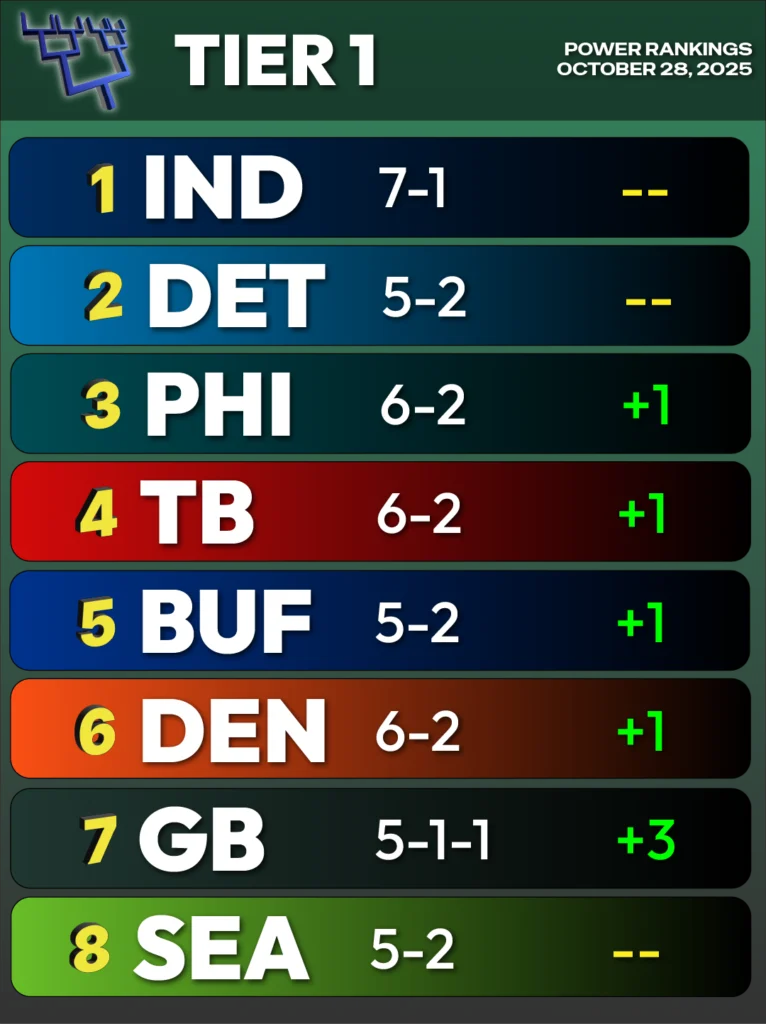 NFL Power Rankings - Tier 1 - Teams 1-8 - 10-28-2025 - 1 Indianapolis, 2 Detroit, 3 Philadelphia, 4 Tampa Bay, 5 Buffalo, 6 Denver, 7 Green Bay, 8 Seattle