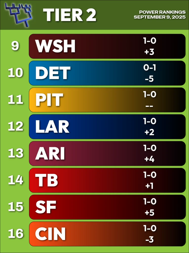 2025 NFL Power Rankings, Week 2, September 9 - Tier 2 in light green, teams 9-16: 9 Washington, 10 Detroit, 11 Pittsburgh, 12 LA Rams, 13 Arizona, 14 Tampa Bay, 15 San Francisco, 16 Cincinnati