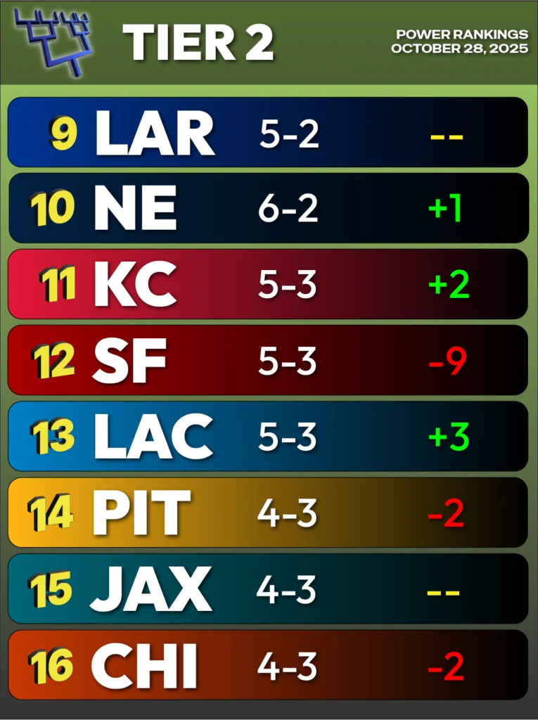 NFL Power Rankings - Tier 2 - Teams 9-16 - 10-28-2025 - 9 LA Rams, 10 New England, 11 Kansas City, 12 San Francisco, 13 LA Chargers, 14 Pittsburgh, 15 Jacksonville, 16 Chicago
