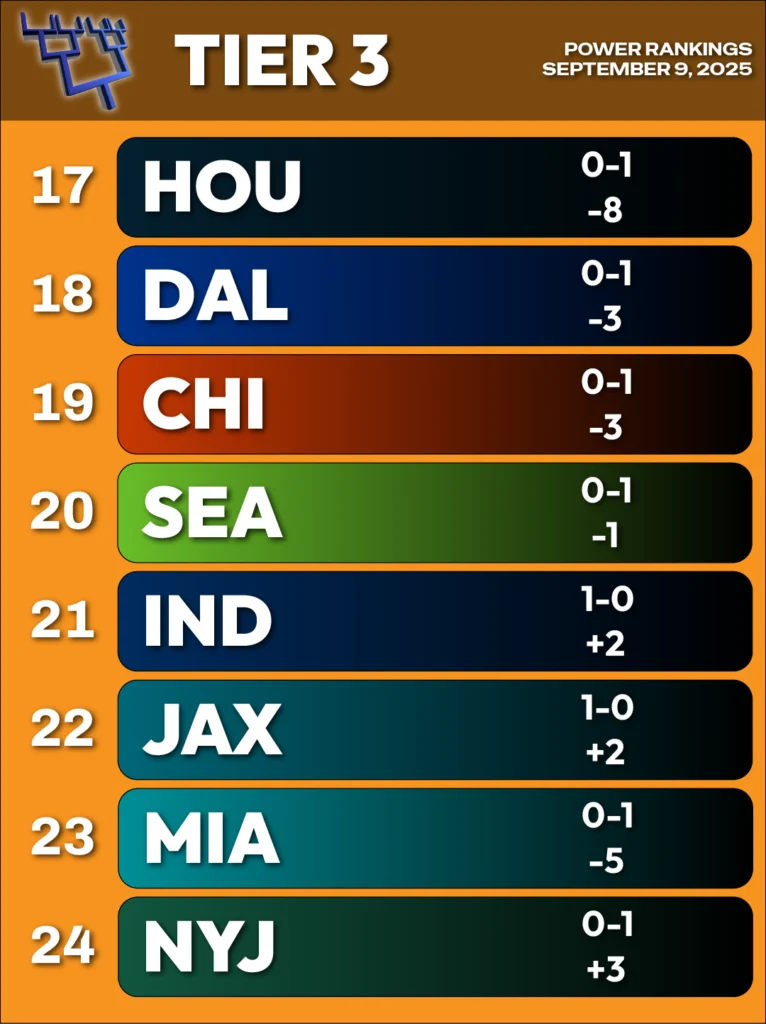 2025 NFL Power Rankings, Week 2, September 9 - Tier 3 in light orange, teams 17-24: 17 Houston, 18 Dallas, 19 Chicago, 20 Seattle, 21 Indianapolis, 22 Jacksonville, 23 Miami, 24 NY Jets