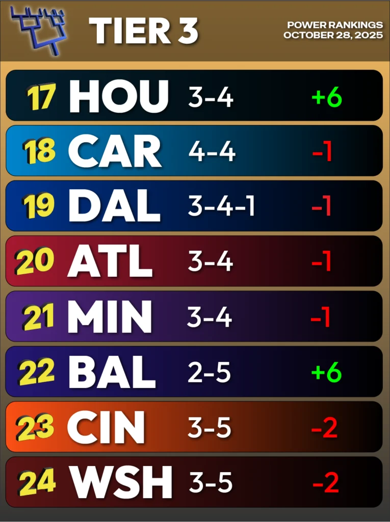 NFL Power Rankings - Tier 3 - Teams 17-24 - 10-28-2025 - 17 Houston, 18 Carolina, 19 Dallas, 20 Atlanta, 21 Minnesota, 22 Baltimore, 23 Cincinnati, 24 Washington
