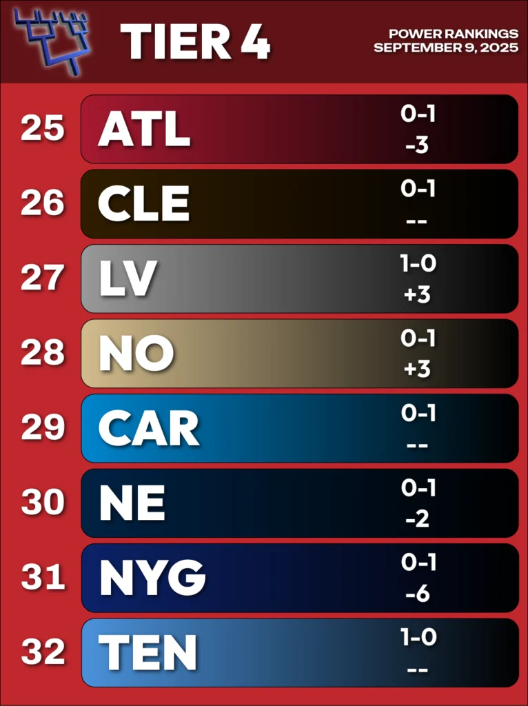 2025 NFL Power Rankings, Week 2, September 9 - Tier 4 in red, teams 25-32: 25 Atlanta, 26 Cleveland, 27 Las Vegas, 28 New Orleans, 29 Carolina, 30 New England, 31 NY Giants, 32 Tennessee