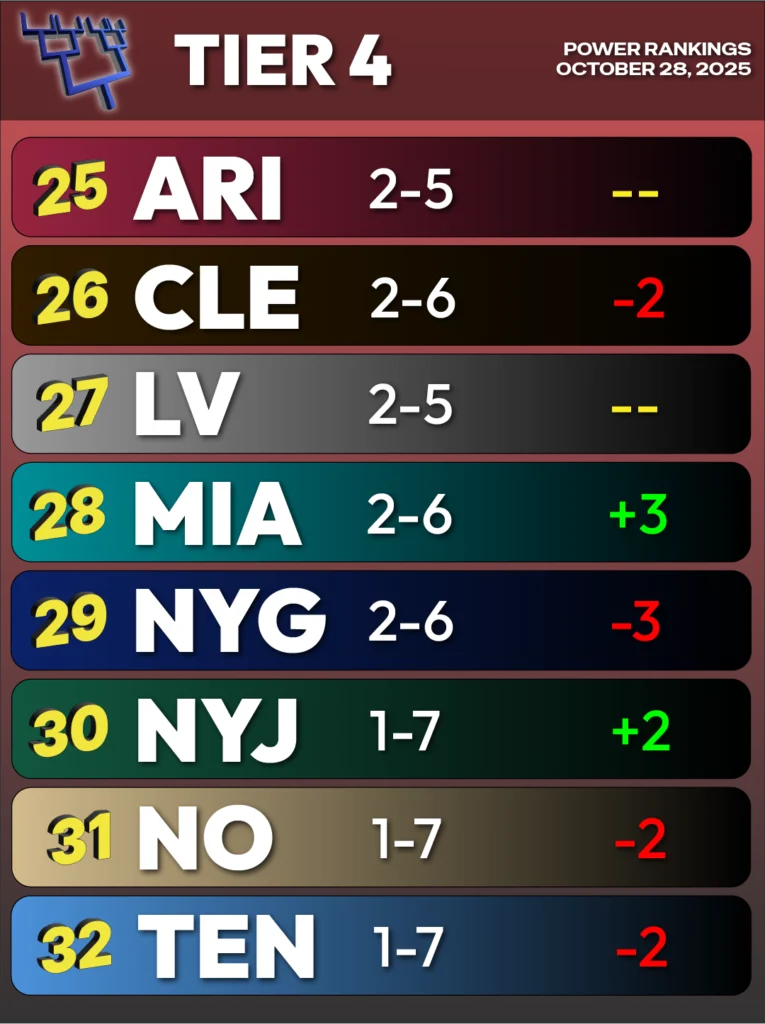 NFL Power Rankings - Tier 4 - Teams 25-32 - 10-28-2025 - 25 Arizona, 26 Cleveland, 27 Las Vegas, 28 Miami, 29 NY Giants, 30 NY Jets, 31 New Orleans, 32 Tennessee