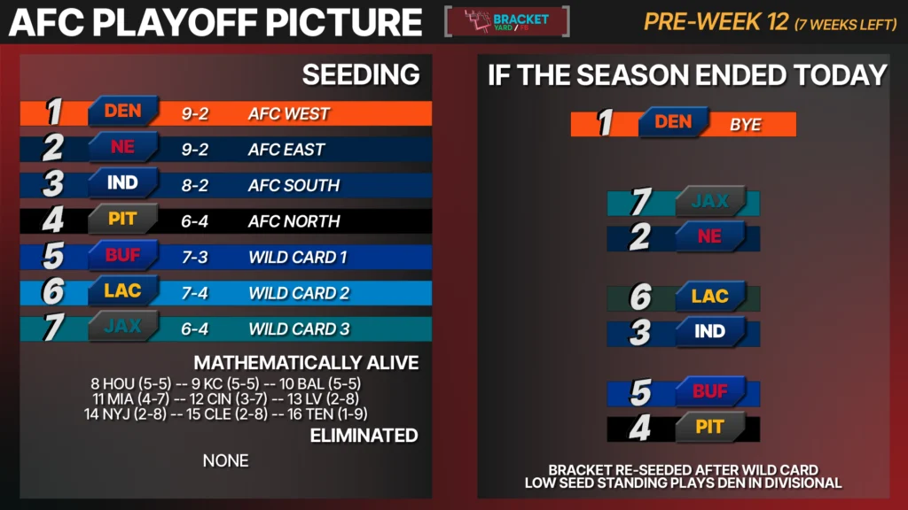 2025 AFC Playoff Picture - 11-18-25