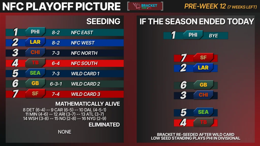 2025 NFC Playoff Picture - 11-18-25