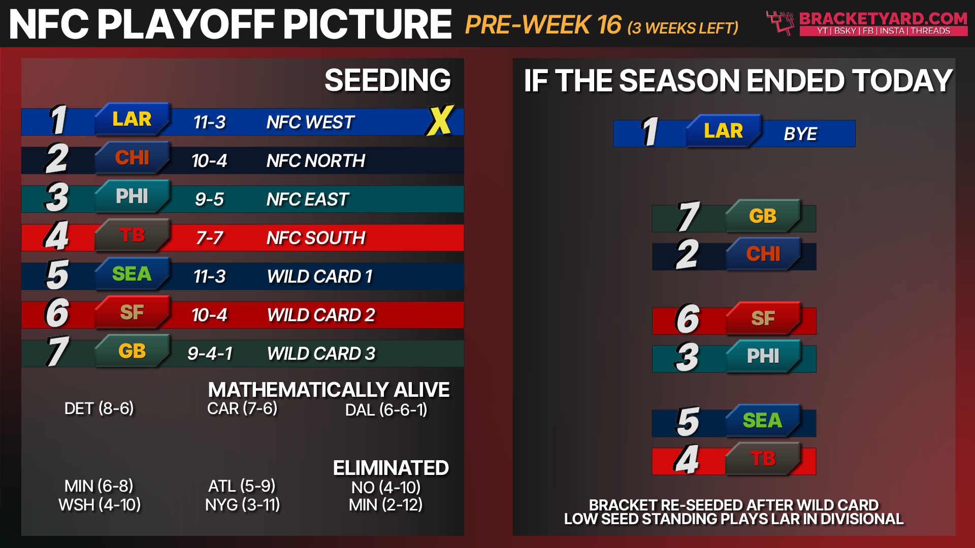 2025 NFL Playoff Picture Updates - Bracket Yard